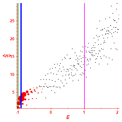 Peres lattice <N>